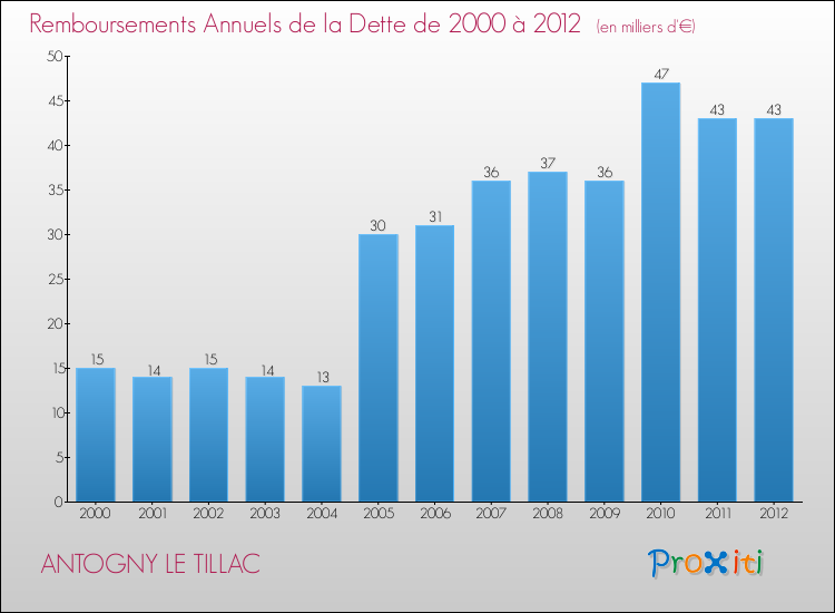 Evolution de l'annuité de la dette pour la commune de ANTOGNY LE TILLAC de 2000 à 2012 Annuités de la dette pour ANTOGNY LE TILLAC de 2000 à 2012